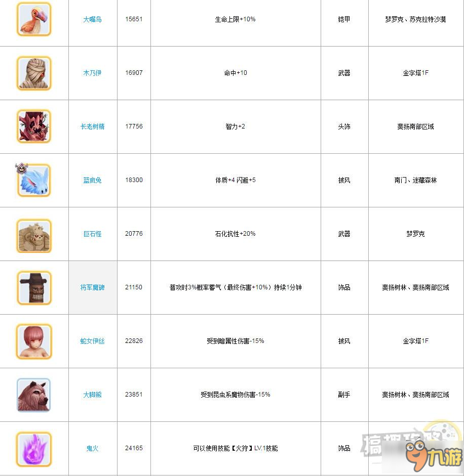 仙境傳說ro手游有哪些魔物 魔物數(shù)據(jù)庫分享