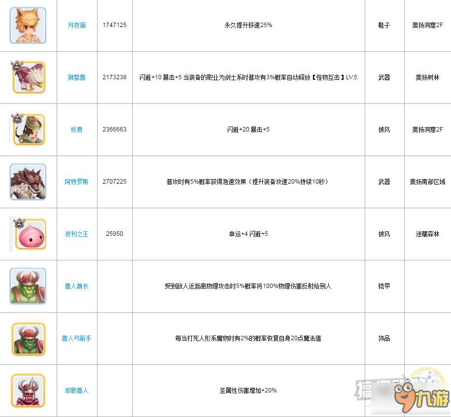 仙境傳說ro手游有哪些魔物 魔物數(shù)據(jù)庫分享