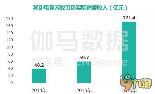 187.1%增幅 500亿增长空间的移动电竞市场展望