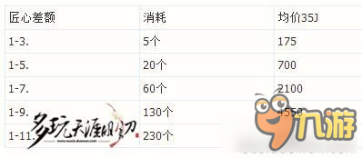 《天涯明月刀》装备附魔洗炼消耗统计一览