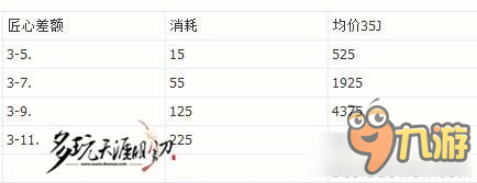 《天涯明月刀》装备附魔洗炼消耗统计一览