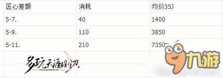 《天涯明月刀》装备附魔洗炼消耗统计一览