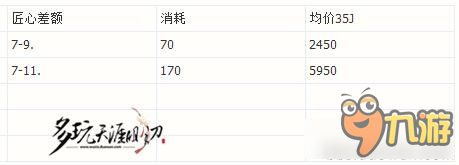 《天涯明月刀》装备附魔洗炼消耗统计一览