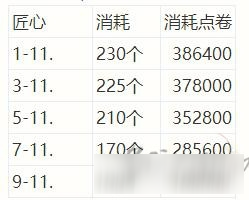 《天涯明月刀》裝備附魔洗煉消耗統(tǒng)計一覽