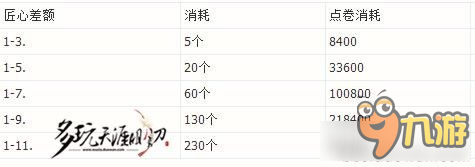 《天涯明月刀》装备附魔洗炼消耗统计一览