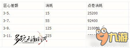 《天涯明月刀》装备附魔洗炼消耗统计一览