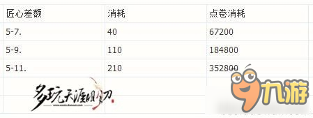 《天涯明月刀》装备附魔洗炼消耗统计一览