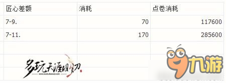 《天涯明月刀》装备附魔洗炼消耗统计一览