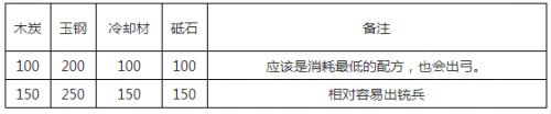 《刀剑乱舞》刀装有哪些种类 刀装全种类公式材料