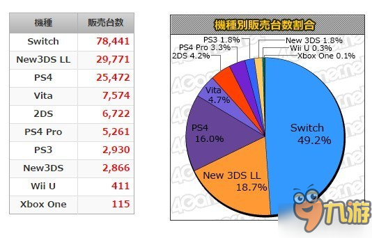 日本一周游戲銷(xiāo)量榜：《怪物獵人XX》蟬聯(lián)冠軍寶座