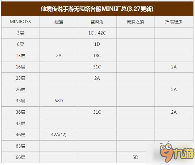 仙境传说RO手游爬塔MVP线路分布汇总