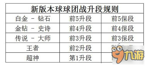 球球大作战6.3版本段位团战升降星规则解读