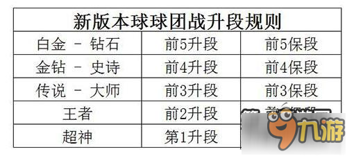 球球大作战6.3版本团战模式升降星的规则分享