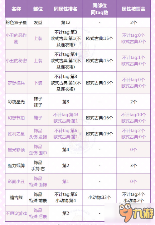 奇迹暖暖小丑与纸牌谜语顶配部件有哪些 小丑与纸牌顶配部件详解