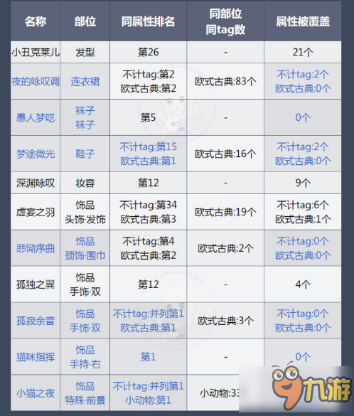 奇跡暖暖夜的詠嘆調頂配部件有哪些 夜的詠嘆調頂配部件詳解