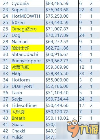 炉石传说世界选手比赛奖金财富榜 运气还是实力？