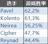 炉石传说世界选手比赛奖金财富榜 运气还是实力？