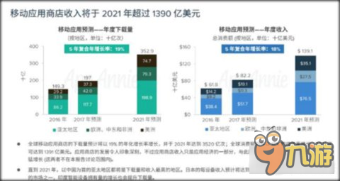 AppAnnie第二份年度預(yù)測：前5大游戲市場占全球85%份額