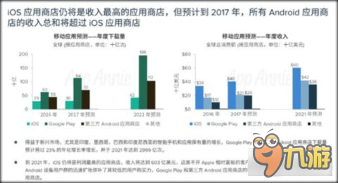 AppAnnie第二份年度預(yù)測：前5大游戲市場占全球85%份額