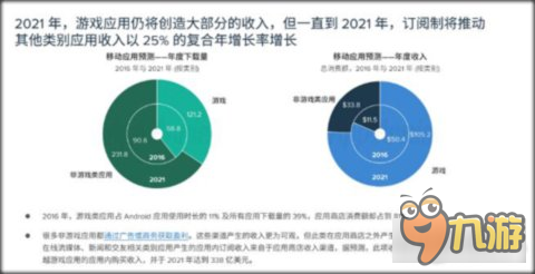 AppAnnie第二份年度預(yù)測：前5大游戲市場占全球85%份額