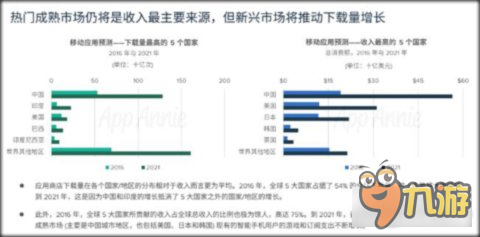 AppAnnie第二份年度預(yù)測：前5大游戲市場占全球85%份額