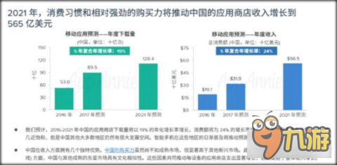 AppAnnie第二份年度預(yù)測：前5大游戲市場占全球85%份額