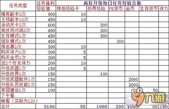 魂斗罗怎么快速升级 每日经验获得