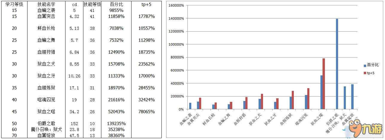 《DNF》血法師技能數(shù)據(jù)對(duì)比圖