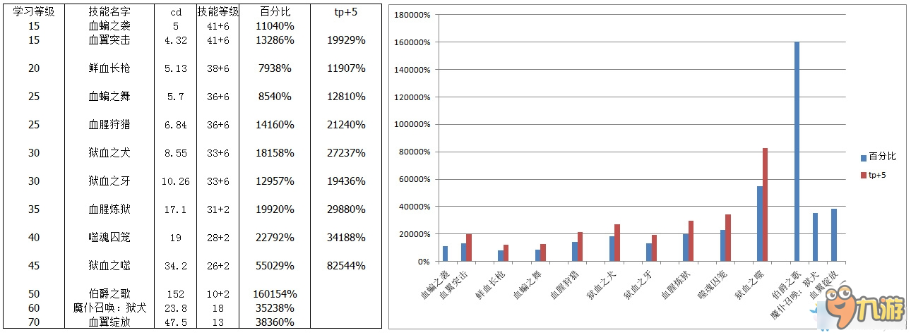 《DNF》血法師技能數(shù)據(jù)對(duì)比圖