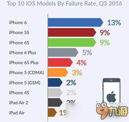 你的手机中枪了吗?手机故障率排行Top10出炉