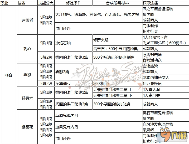 《剑灵》全职业洪门秘籍获得大全