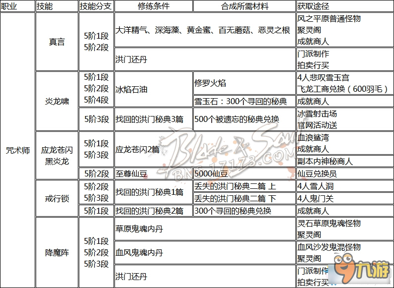 《剑灵》全职业洪门秘籍获得大全