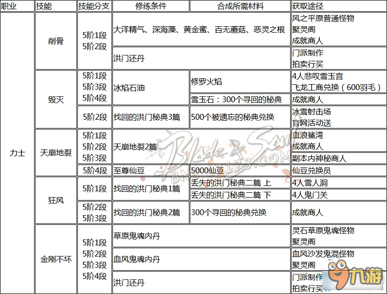 《劍靈》全職業(yè)洪門秘籍獲得大全