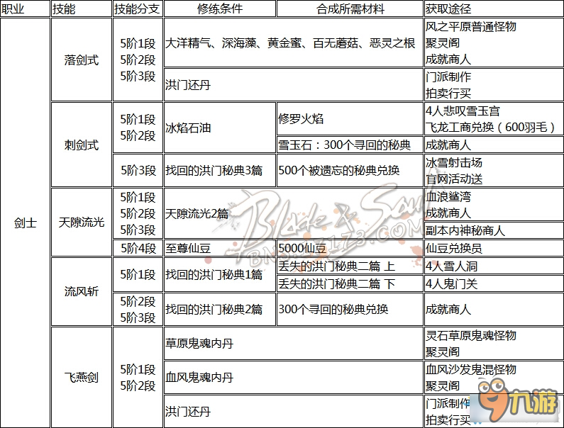 《剑灵》全职业洪门秘籍获得大全