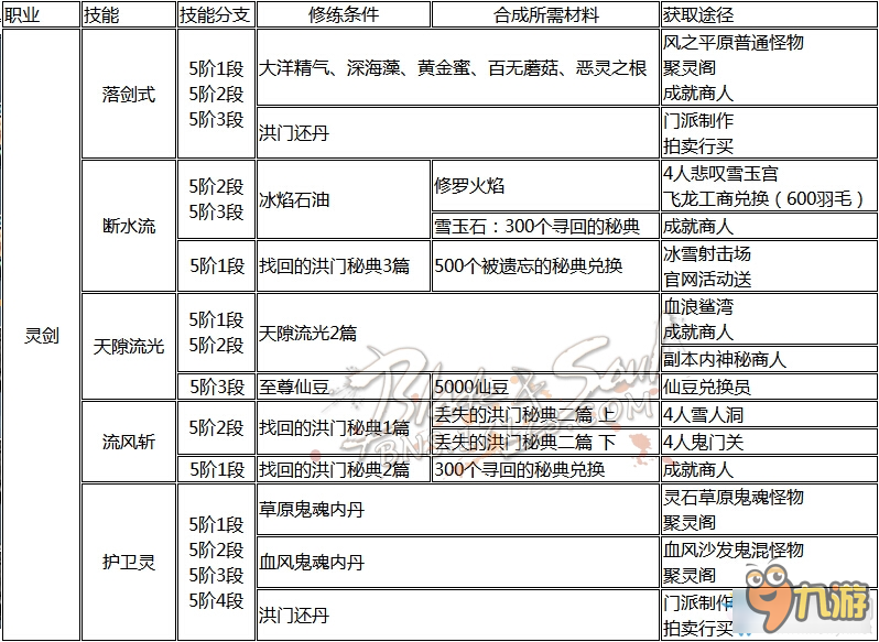 《剑灵》全职业洪门秘籍获得大全