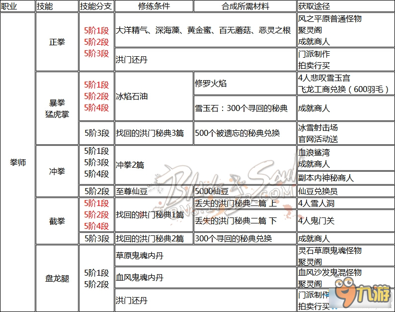 《劍靈》全職業(yè)洪門秘籍獲得大全