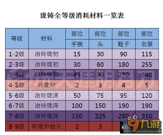 《天刀》全等級瓏鑄升級消耗材料統(tǒng)計(jì)