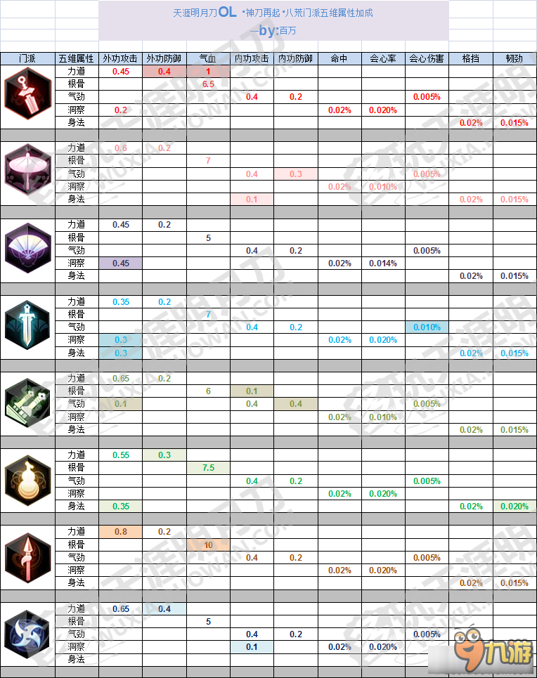 《天涯明月刀》各門派九重心法加成匯總