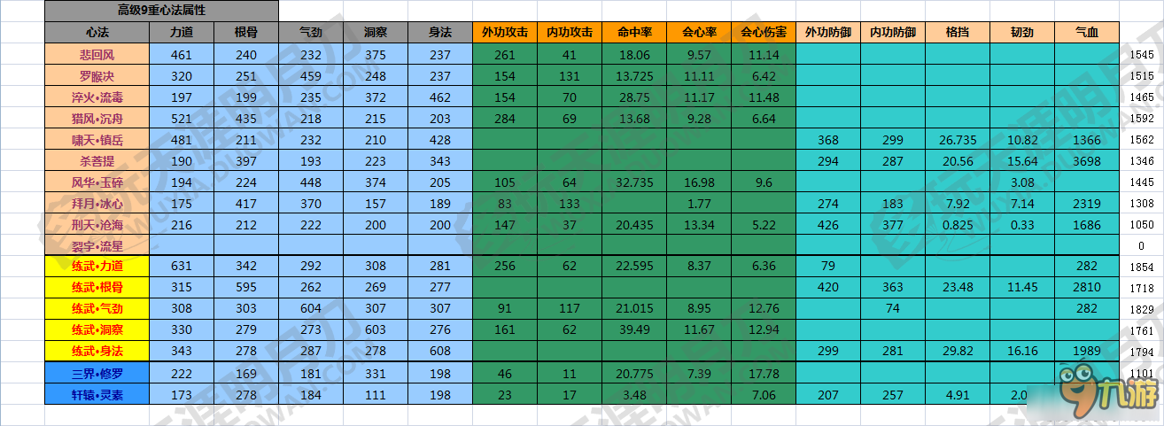 《天涯明月刀》各門派九重心法加成匯總