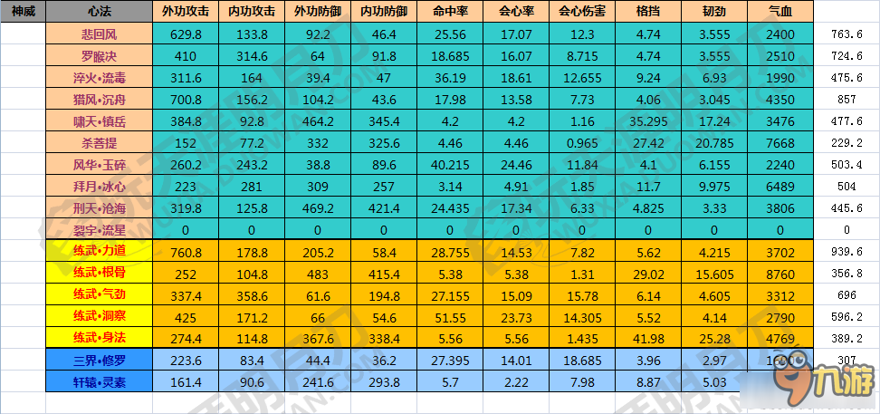 《天涯明月刀》各門派九重心法加成匯總