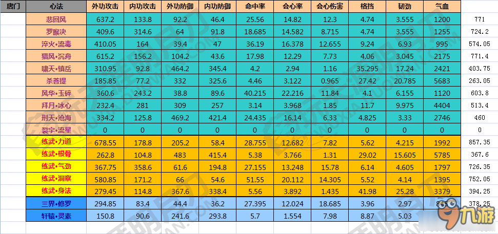 《天涯明月刀》各門派九重心法加成匯總