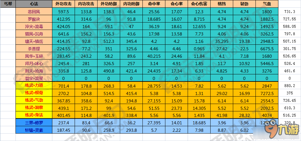 《天涯明月刀》各門派九重心法加成匯總