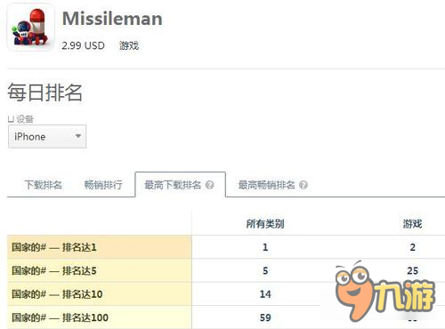 独立游戏《Missileman》进40国付费榜前十