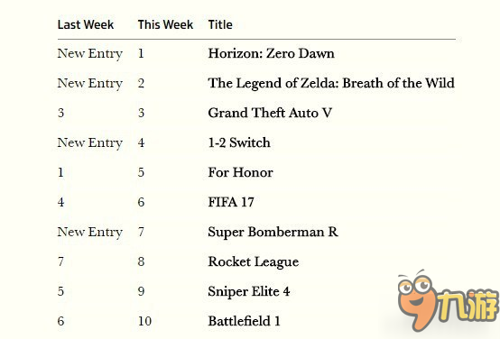 英國(guó)一周游戲銷(xiāo)量榜公布 《地平線：黎明時(shí)分》強(qiáng)勢(shì)奪冠
