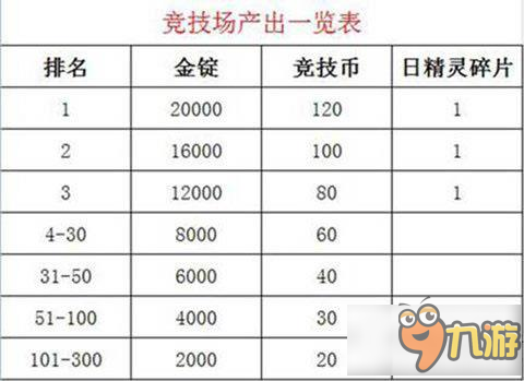 夢幻誅仙手游金幣金錠怎么用最劃算 金幣金錠用法攻略