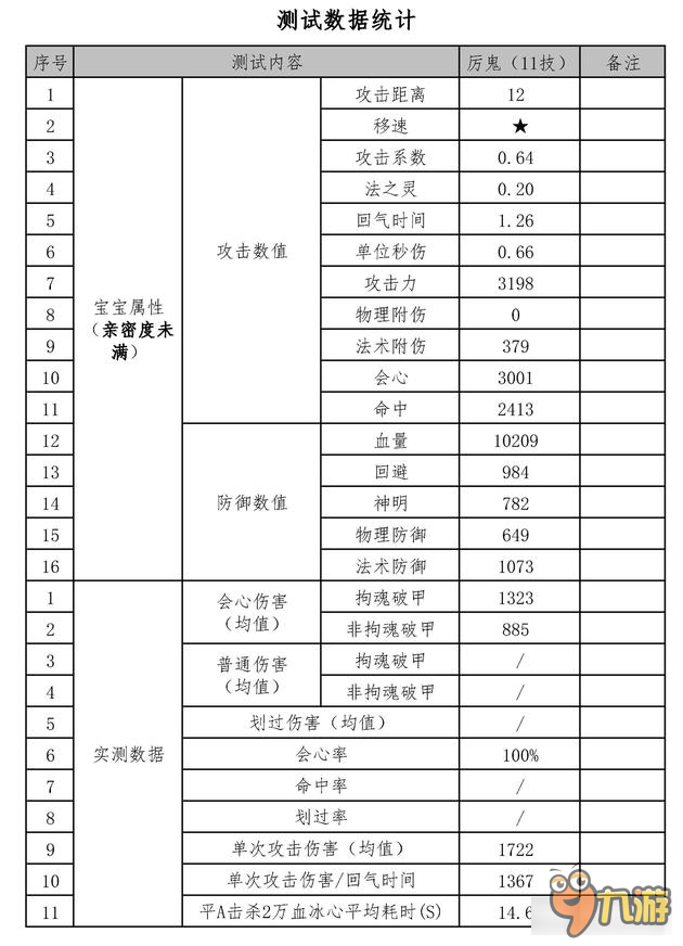 天下手游85級(jí)召喚獸將魂厲鬼測(cè)試 數(shù)據(jù)說話