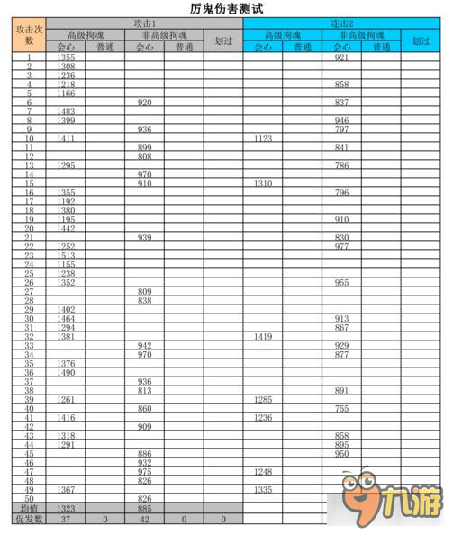 天下手游85級(jí)召喚獸將魂厲鬼測(cè)試 數(shù)據(jù)說話