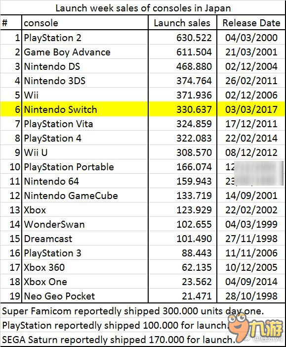 Switch首发卖了330,000台，日本主机首周销量排名第6