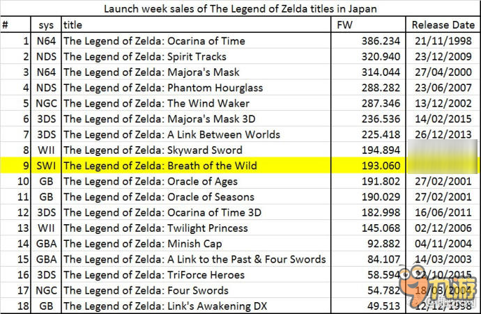 Switch首发卖了330,000台，日本主机首周销量排名第6