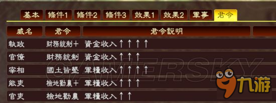 《三国志13威力加强版》官吏系统收益影响分析